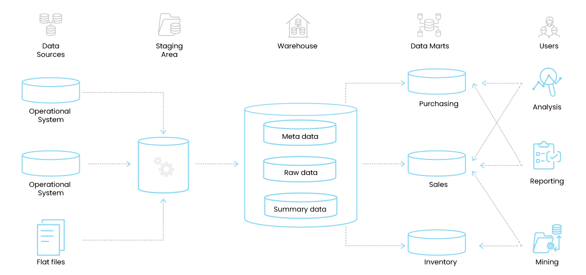 the architecture showing how a data warehouse operates.